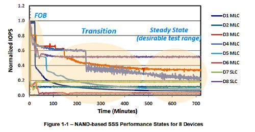 SNIA SSD performance drop-off