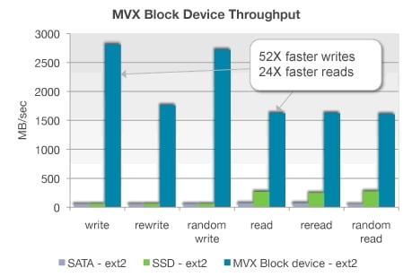 RNA MVX Block Device Benchmark