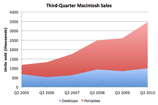 Third-Quarter Macintosh sales since 2005 (chart)