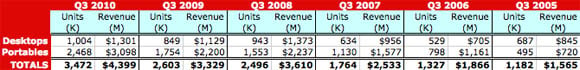 Third-quarter Macintosh sales since 2005 (table)