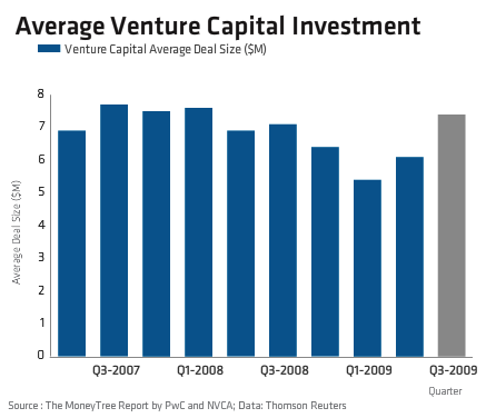 National Venture Capital Association study