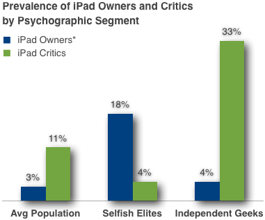 Ipad owners vs critics