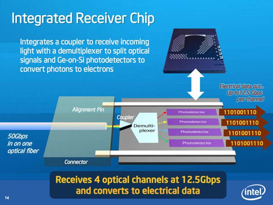 Intel 50Gbps Silicon Photonics Link - receiver