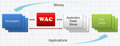 WAC business model