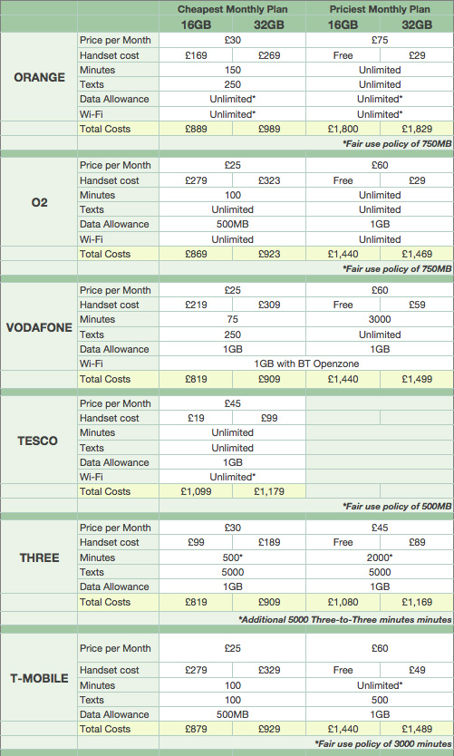 iPhone 4 Tariffs