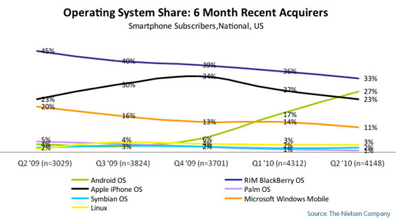 Nielsen smartphone stats