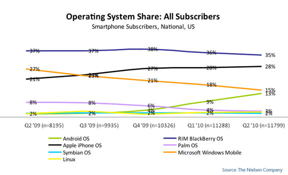 Nielsen smartphone stats