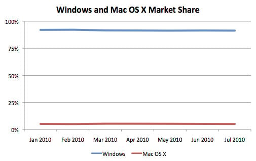 Net Applications Windows v. Mac market share