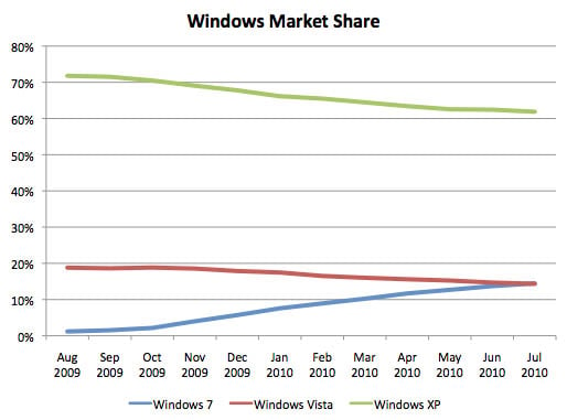 Net Applications Windows market-share statistics