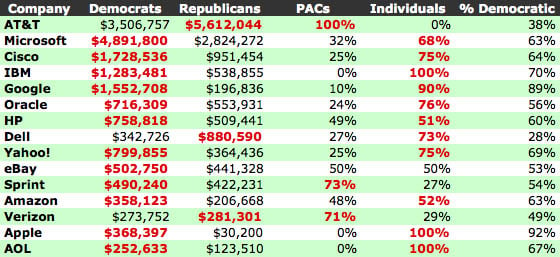 Political donations by company - 2004-2008