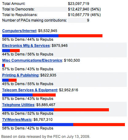 Political donations by sector - 2008