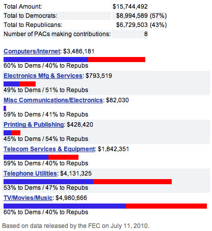 Political donations by sector - 2010