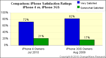 ChangeWave Research iPhone survey results