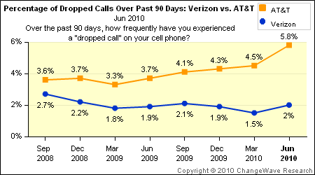 ChangeWave Research iPhone survey results