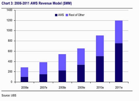 AWS revenue