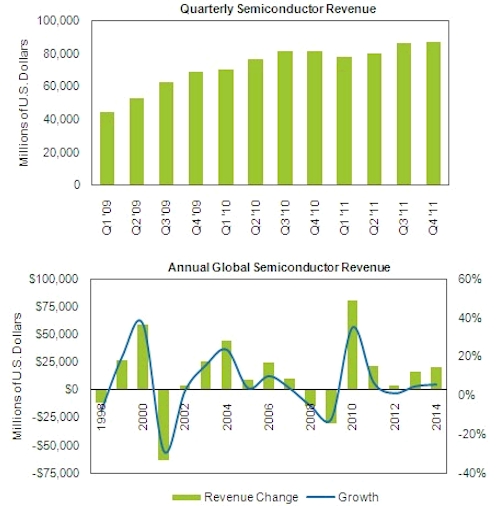 iSuppli Chip Sales Forecast