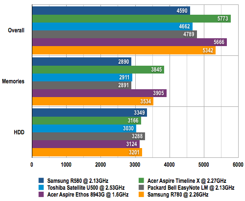 Samsung R780