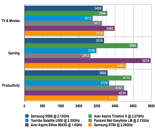 Samsung R780