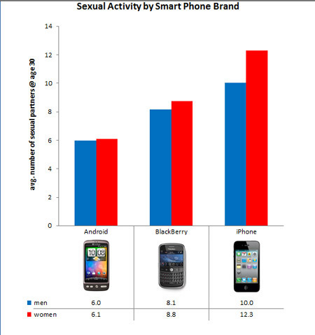 OKCupid smartphone chart