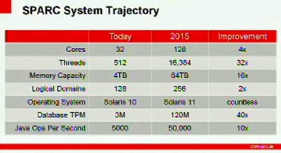 Oracle Systems Strategy Sparc Performance