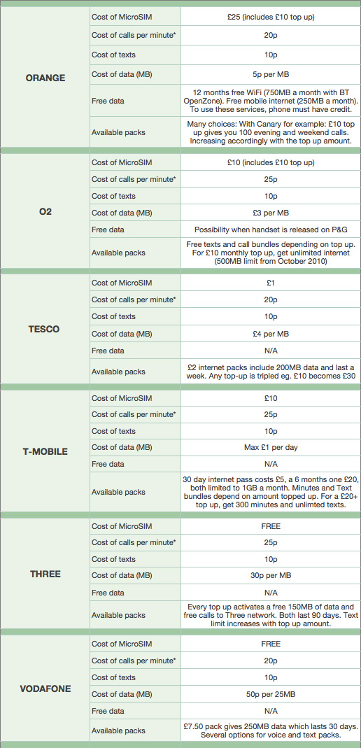 PAYG Micro SIM-only comparison