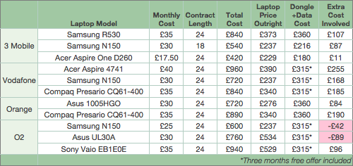 'Free' Laptop Deals Compared