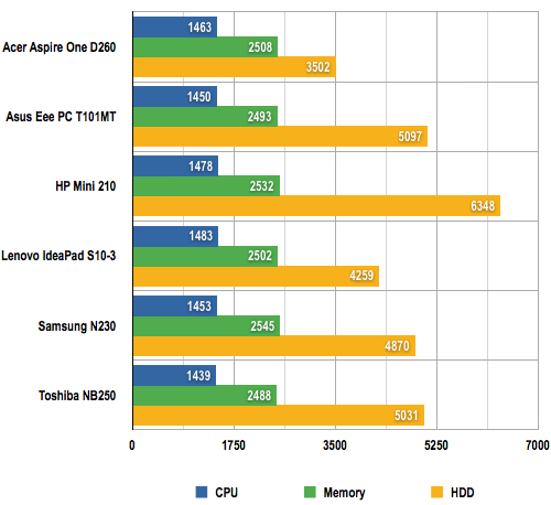 Group Test: Netbooks