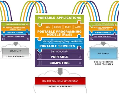 Red Hat Cloud Foundation