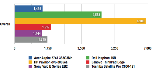 15in laptops