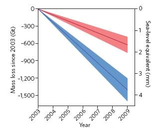 Contrasting estimates of Greenland ice melt. Previous analysis in blue: New in red. The colour bands represent uncertainty. Credit: Nature Geoscience