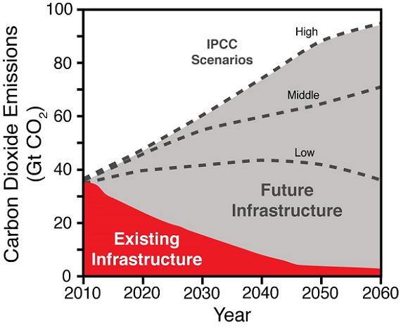 Graph showing projected CO2 emissions from current infrastructure vs time and IPCC scenarios. Credit: Steve Davis