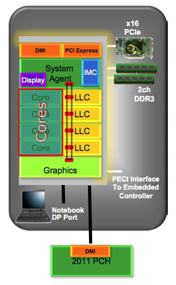 Intel Sandy Bridge microarchitecture block diagram