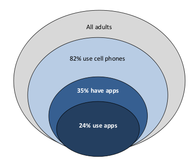 Chart showing US mobile application usage