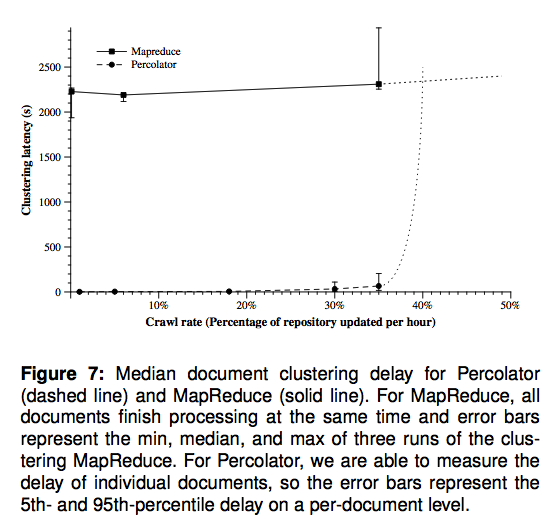 Google Percolator v MapReduce