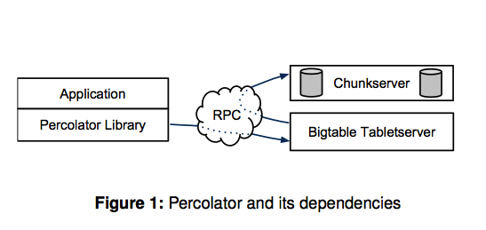 Google Percolator setup