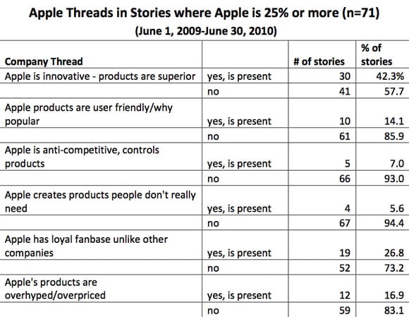 Data from the Pew Research Center's Project for Excellence in Journalism study: 'The Media's Double vision about the Digital Age'