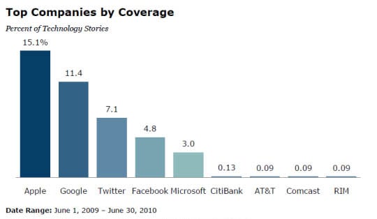 Data from the Pew Research Center's Project for Excellence in Journalism study: 'The Media's Double vision about the Digital Age'