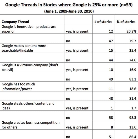 Data from the Pew Research Center's Project for Excellence in Journalism study: 'The Media's Double vision about the Digital Age'