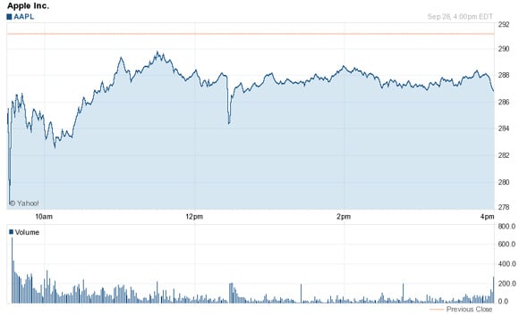 Apple stock trading September 28, 2010