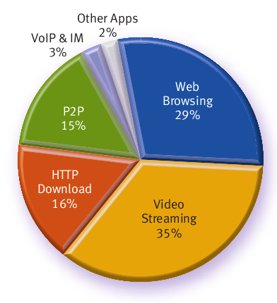 Breakdown of mobile data consumption