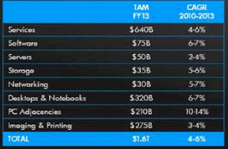 HP Total Addressable Market 2013