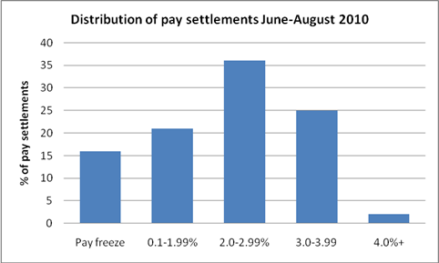 Chart of pay awards