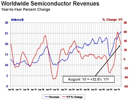 SIA August 2010 Chip Sales