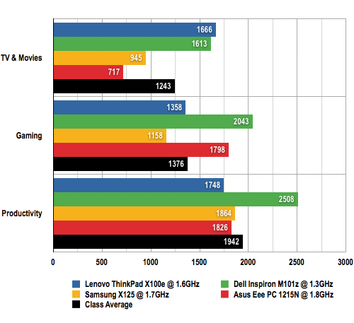 Asus Eee PC 1215N