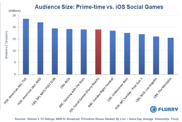 Flurry's iOS usage stats compared with prime-time TV