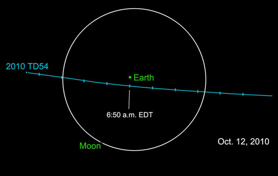 Track of Asteroid 2010 TD54 in relation to Earth. Pic: NASA