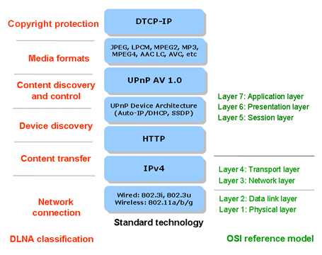 DLNA stack structure