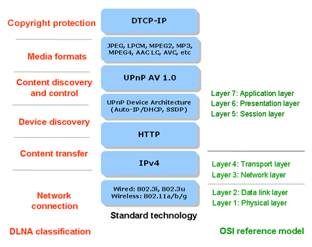 Wtf Is Dlna The Register
