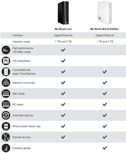 WD My Book Live vs World Edition