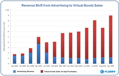 Graph showing revenue sources